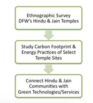 Jain flow chart